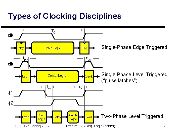 Types of Clocking Disciplines TC clk Flop Comb. Logic Flop tpw Single-Phase Edge Triggered