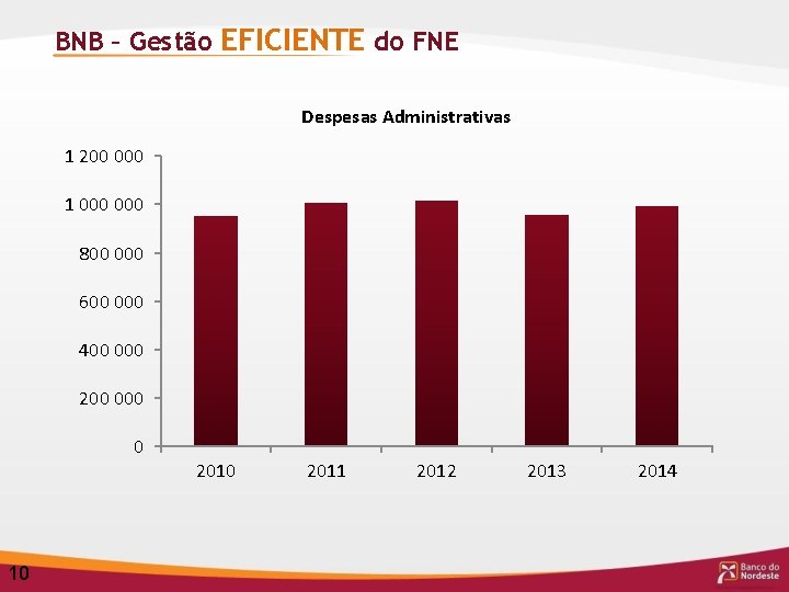 BNB – Gestão EFICIENTE do FNE Despesas Administrativas 1 200 000 1 000 800