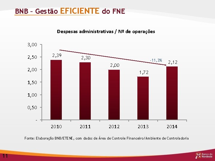 BNB – Gestão EFICIENTE do FNE Despesas administrativas / Nº de operações 3, 00