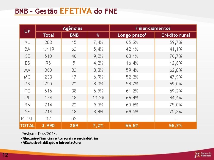 BNB – Gestão EFETIVA do FNE UF AL BA CE ES MA MG PB