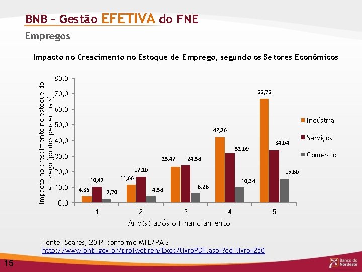 BNB – Gestão EFETIVA do FNE Empregos Impacto no crescimento no estoque do emprego