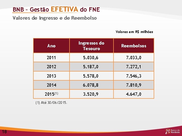 BNB – Gestão EFETIVA do FNE Valores de Ingresso e de Reembolso Valores em