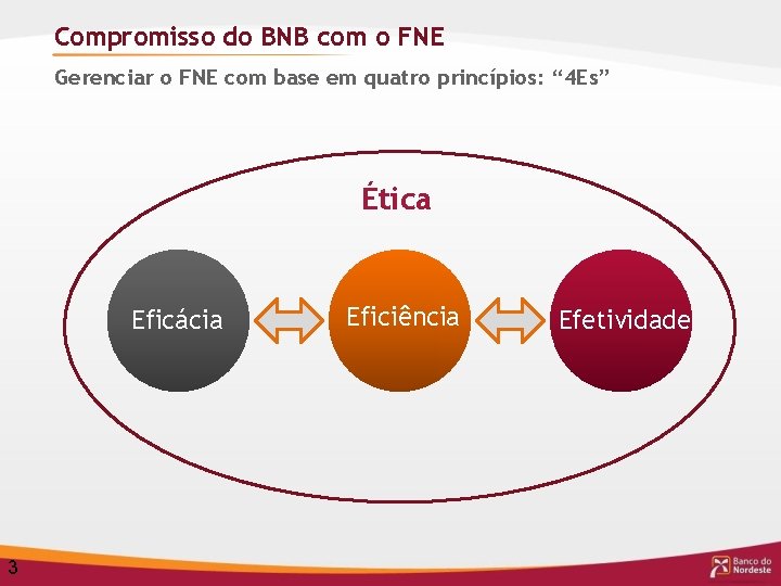 Compromisso do BNB com o FNE Gerenciar o FNE com base em quatro princípios: