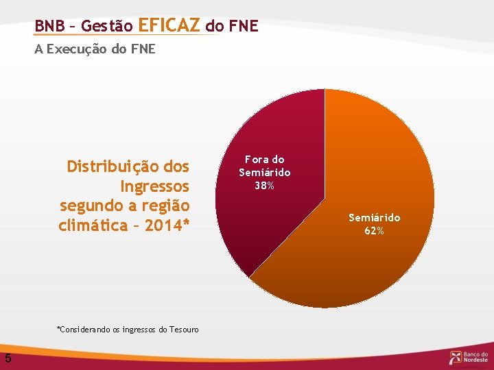 BNB – Gestão EFICAZ do FNE A Execução do FNE Distribuição dos Ingressos segundo