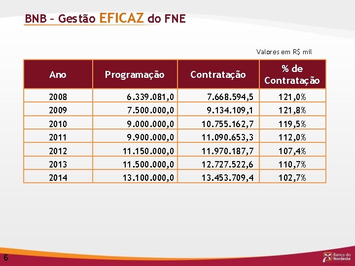 BNB – Gestão EFICAZ do FNE Valores em R$ mil Ano 6 Programação Contratação