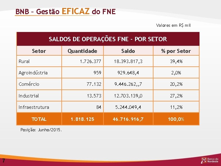 BNB – Gestão EFICAZ do FNE Valores em R$ mil SALDOS DE OPERAÇÕES FNE