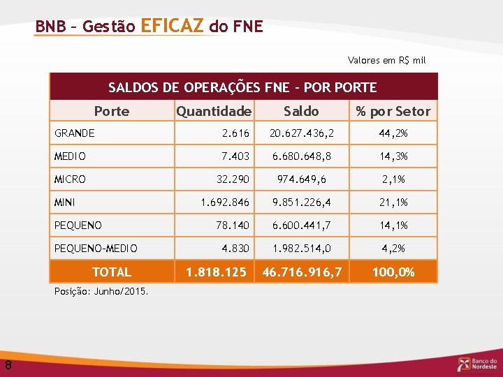 BNB – Gestão EFICAZ do FNE Valores em R$ mil SALDOS DE OPERAÇÕES FNE