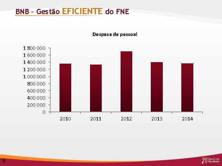 BNB – Gestão EFICIENTE do FNE Despesa de pessoal 1 800 000 1 600