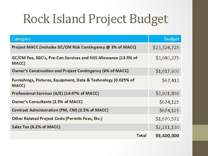 Rock Island Project Budget Category Budget Project MACC (includes GC/CM Risk Contingency @ 3%