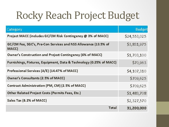 Rocky Reach Project Budget Category Budget Project MACC (includes GC/CM Risk Contingency @ 3%