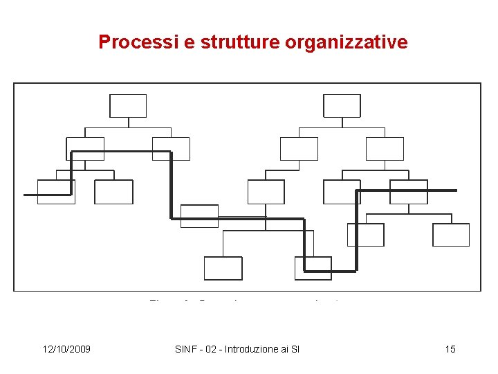 Processi e strutture organizzative 12/10/2009 SINF - 02 - Introduzione ai SI 15 