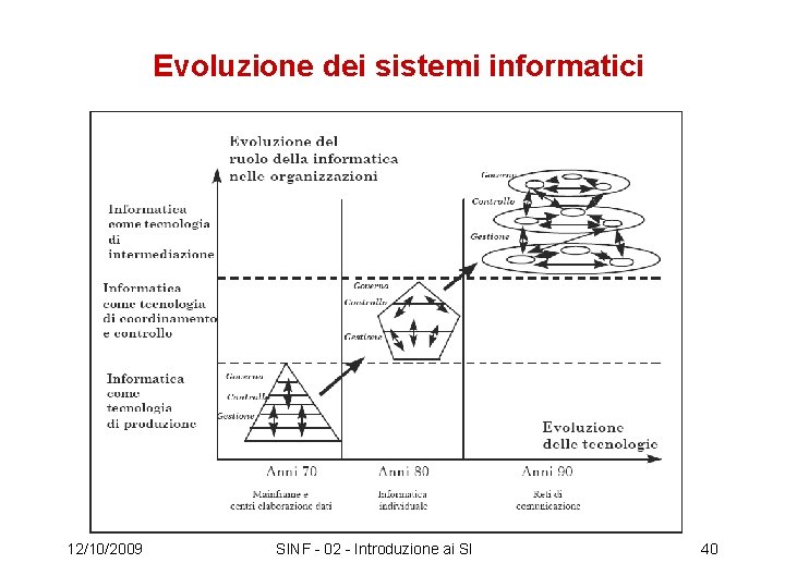 Evoluzione dei sistemi informatici 12/10/2009 SINF - 02 - Introduzione ai SI 40 