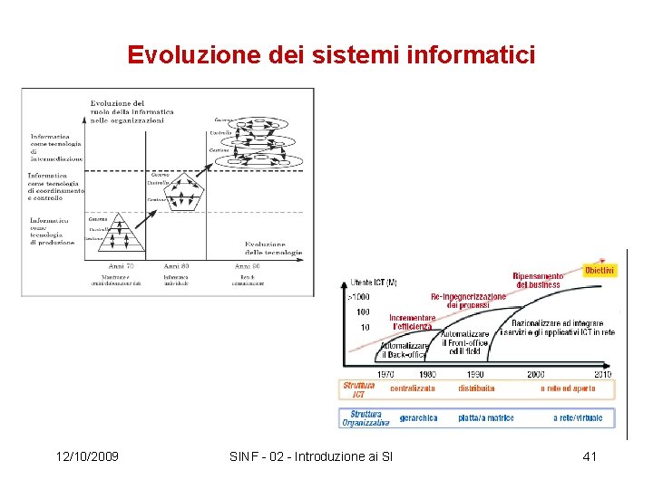 Evoluzione dei sistemi informatici 12/10/2009 SINF - 02 - Introduzione ai SI 41 