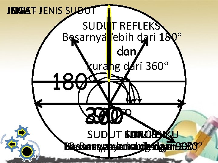 JENIS INGAT- !! JENIS SUDUT REFLEKS Besarnya lebih dari 180 dan kurang dari 360