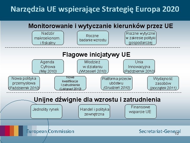 Narzędzia UE wspierające Strategię Europa 2020 Monitorowanie i wytyczanie kierunków przez UE Nadzór makroekonom.