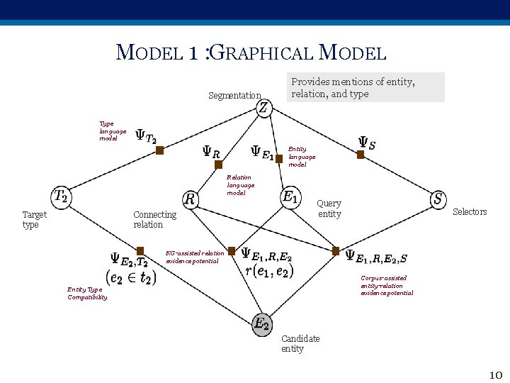 MODEL 1 : GRAPHICAL MODEL Segmentation Provides mentions of entity, relation, and type Type