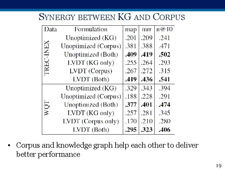 SYNERGY BETWEEN KG AND CORPUS • Corpus and knowledge graph help each other to