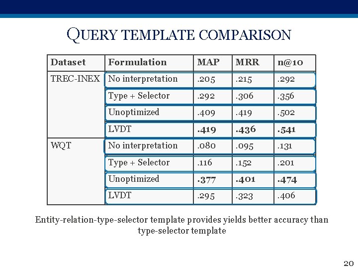 QUERY TEMPLATE COMPARISON Dataset Formulation MAP MRR n@10 . 205 . 215 . 292
