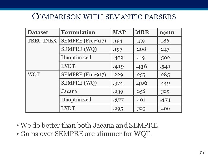 COMPARISON WITH SEMANTIC PARSERS Dataset Formulation MAP MRR n@10 . 154 . 159 .