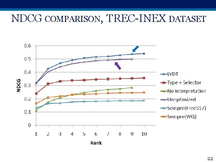 NDCG COMPARISON, TREC-INEX DATASET 22 