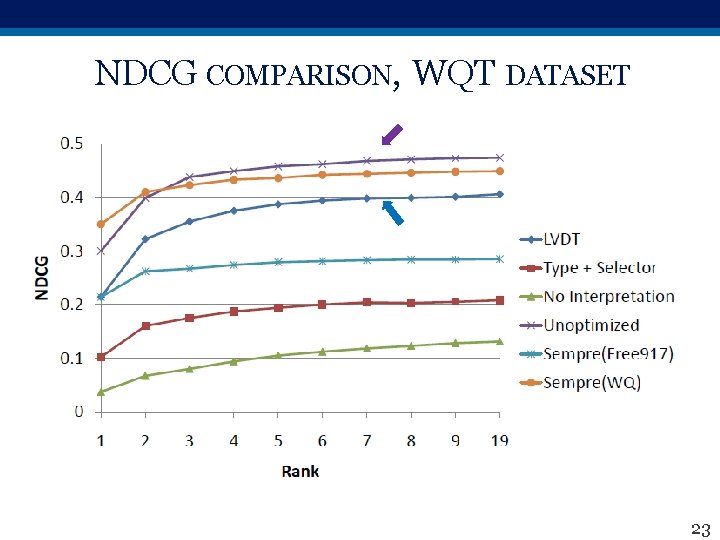 NDCG COMPARISON, WQT DATASET 23 