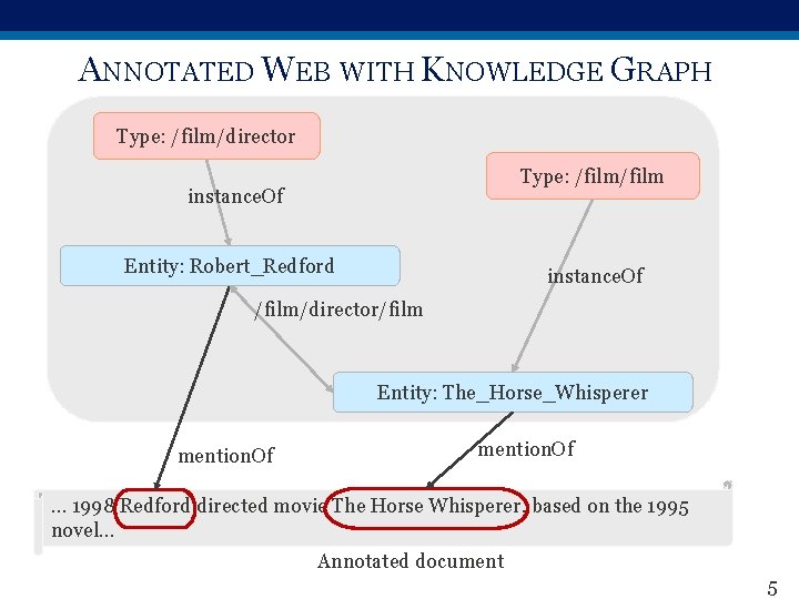 ANNOTATED WEB WITH KNOWLEDGE GRAPH Type: /film/director Type: /film instance. Of Entity: Robert_Redford instance.