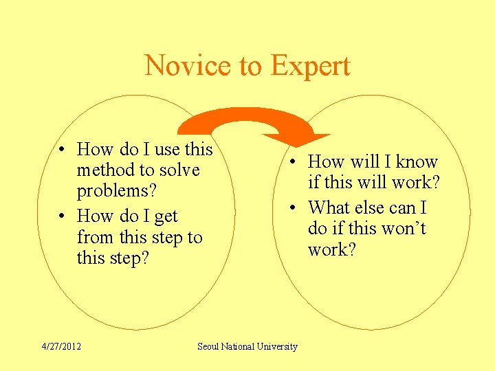 Novice to Expert • How do I use this method to solve problems? •