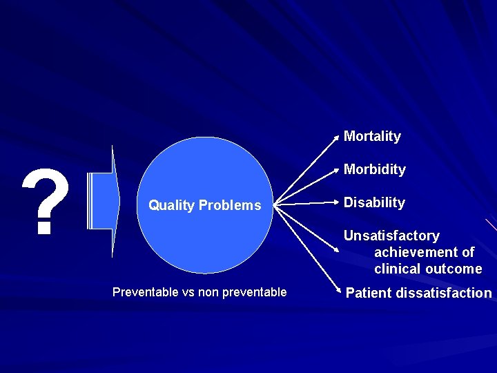 Mortality ? Morbidity Quality Problems Disability Unsatisfactory achievement of clinical outcome Preventable vs non