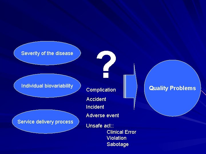 Severity of the disease Individual biovariability ? Complication Accident Incident Adverse event Service delivery