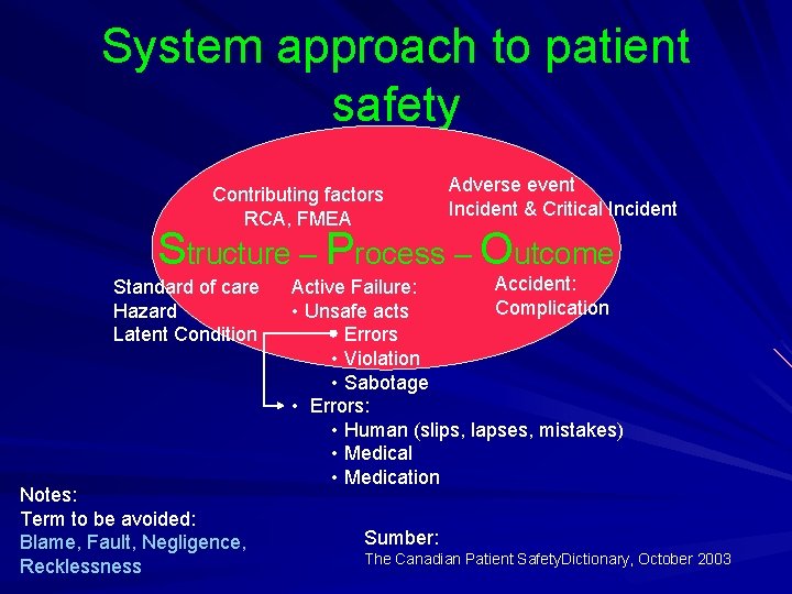 System approach to patient safety Contributing factors RCA, FMEA Adverse event Incident & Critical