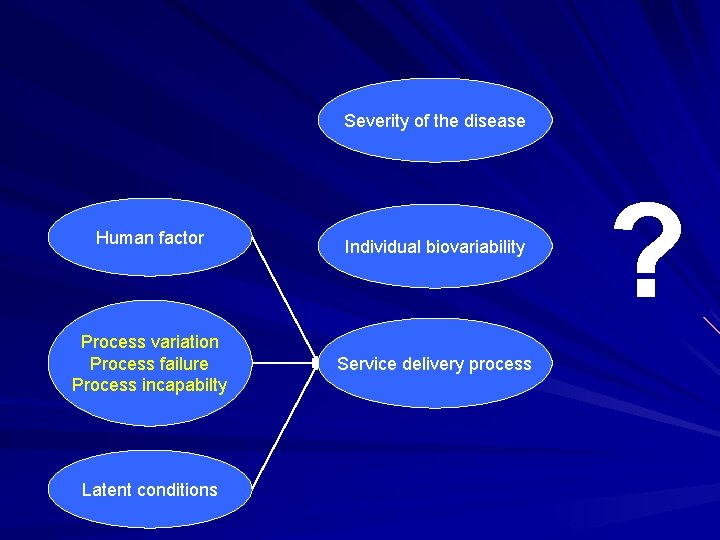 Severity of the disease Human factor Individual biovariability Process variation Process failure Process incapabilty