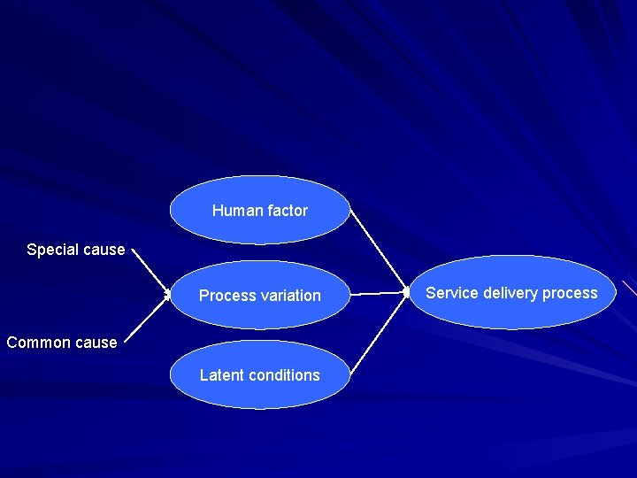 Human factor Special cause Process variation Common cause Latent conditions Service delivery process 