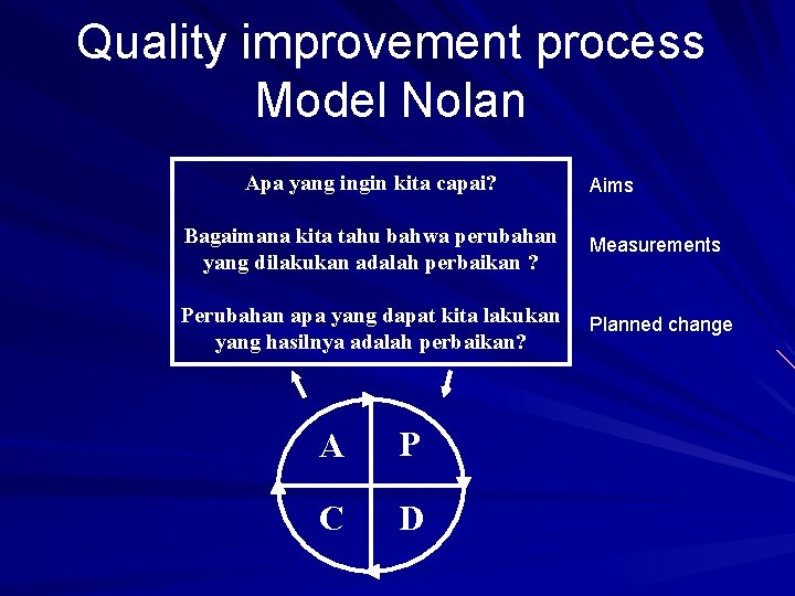 Quality improvement process Model Nolan Apa yang ingin kita capai? Aims Bagaimana kita tahu