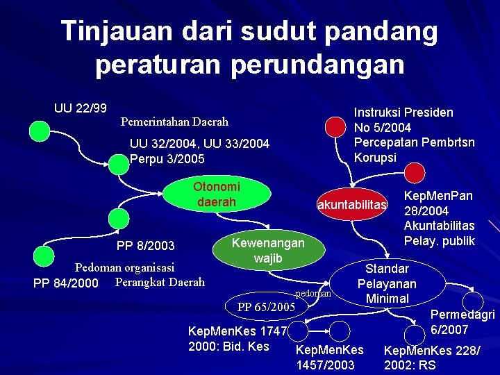 Tinjauan dari sudut pandang peraturan perundangan UU 22/99 Instruksi Presiden No 5/2004 Percepatan Pembrtsn