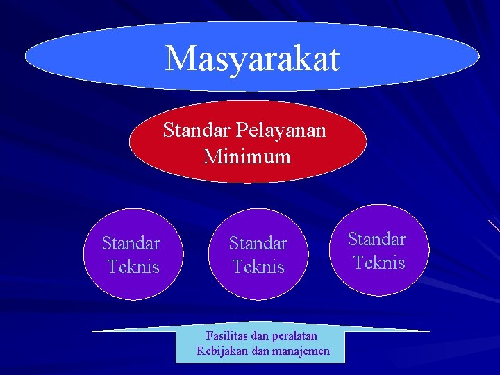 Masyarakat Standar Pelayanan Minimum Standar Teknis Fasilitas dan peralatan Kebijakan dan manajemen Standar Teknis