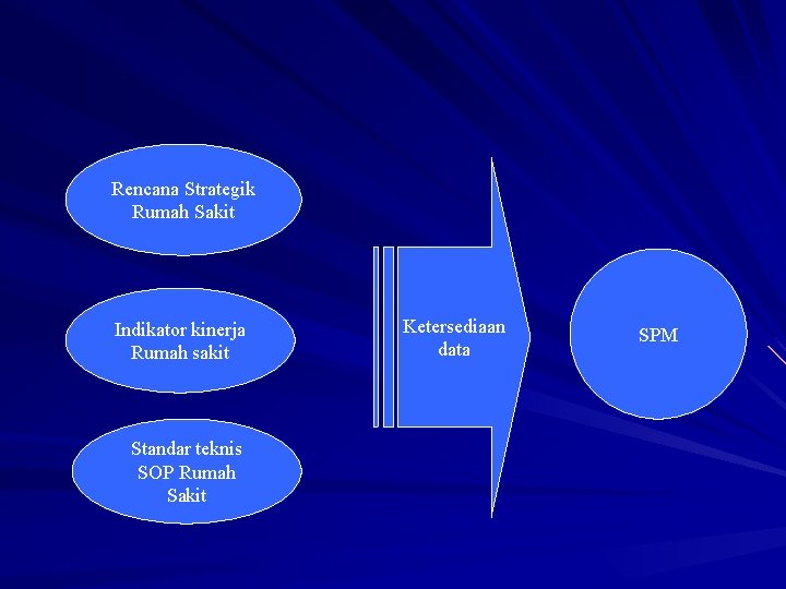 Rencana Strategik Rumah Sakit Indikator kinerja Rumah sakit Standar teknis SOP Rumah Sakit Ketersediaan