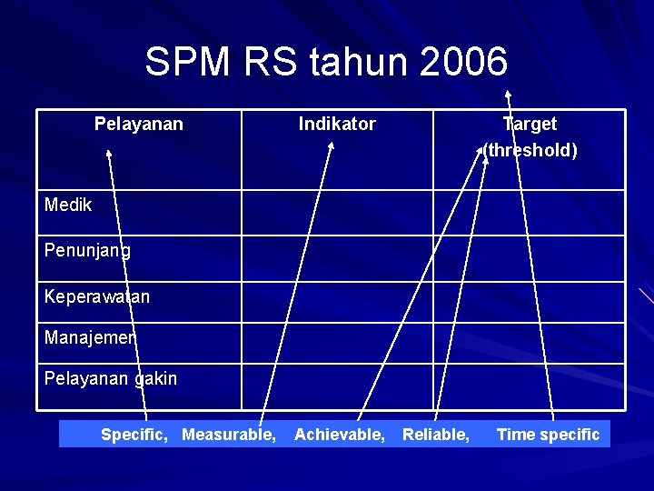 SPM RS tahun 2006 Pelayanan Indikator Target (threshold) Medik Penunjang Keperawatan Manajemen Pelayanan gakin