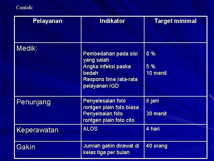 Contoh: Pelayanan Medik: Indikator Target minimal Pembedahan pada sisi yang salah Angka infeksi paska