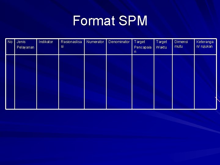 Format SPM No Jenis Pelayanan Indikator Rasionaslisa si Numerator Denominator Target Pencapaia n Target