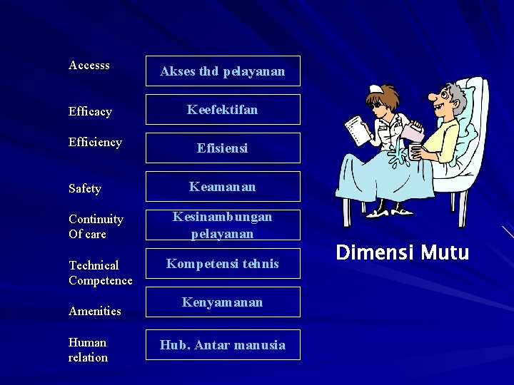 Accesss Akses thd pelayanan Efficacy Keefektifan Efficiency Safety Continuity Of care Technical Competence Amenities