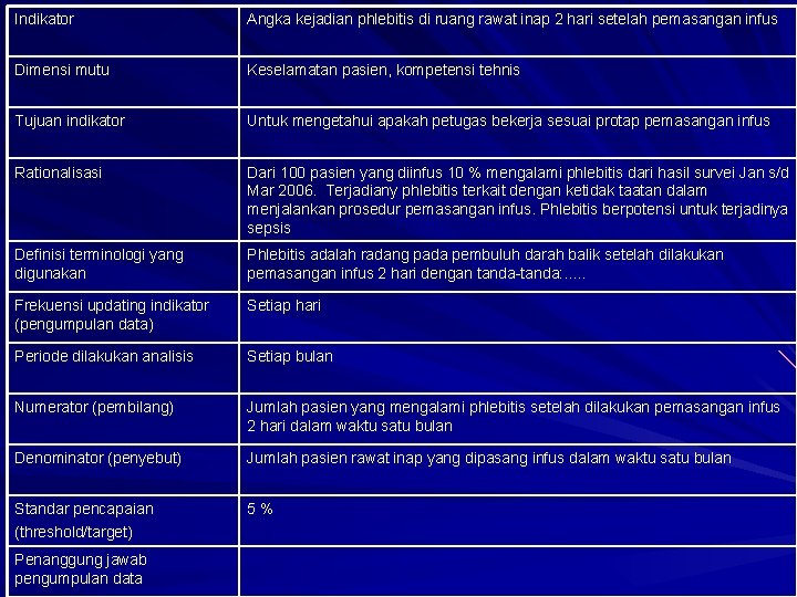 Indikator Angka kejadian phlebitis di ruang rawat inap 2 hari setelah pemasangan infus Dimensi