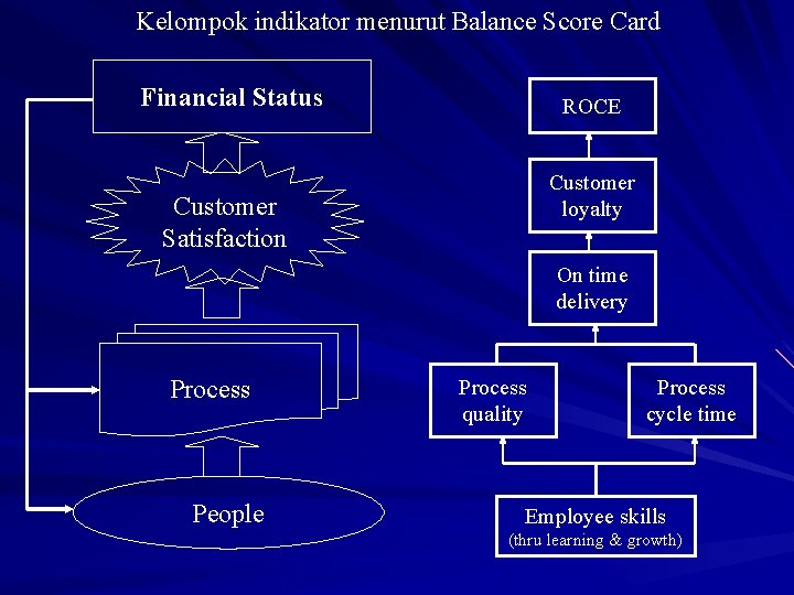 Kelompok indikator menurut Balance Score Card Financial Status ROCE Customer loyalty Customer Satisfaction On