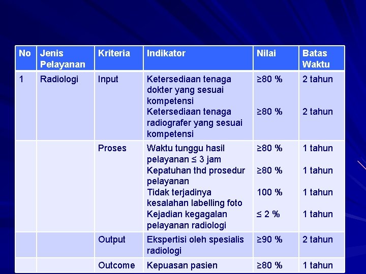 No Jenis Pelayanan Kriteria Indikator Nilai Batas Waktu 1 Radiologi Input Ketersediaan tenaga dokter