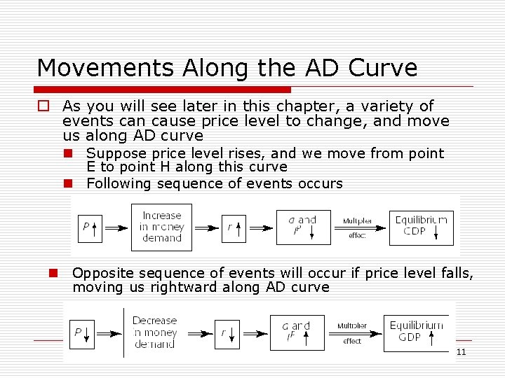 Movements Along the AD Curve o As you will see later in this chapter,