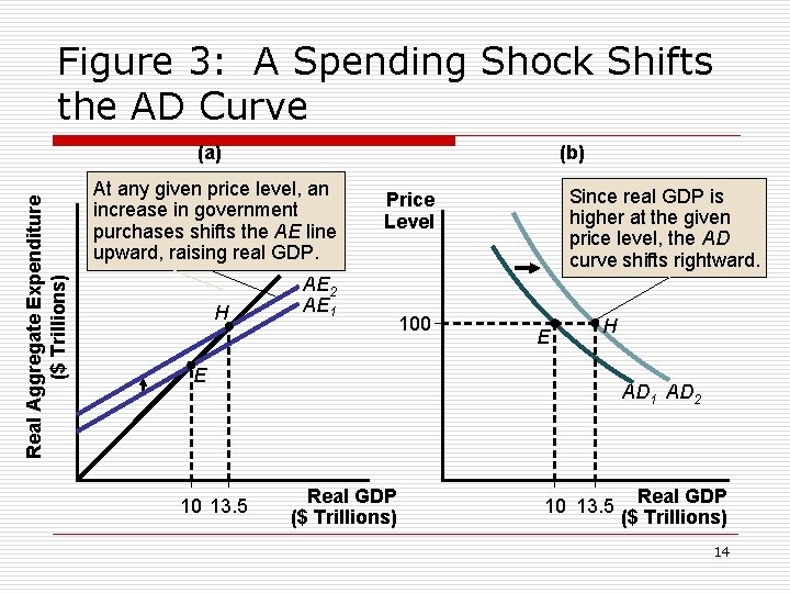 Figure 3: A Spending Shock Shifts the AD Curve Real Aggregate Expenditure ($ Trillions)