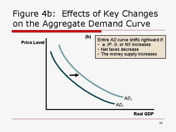 Figure 4 b: Effects of Key Changes on the Aggregate Demand Curve (b) Price