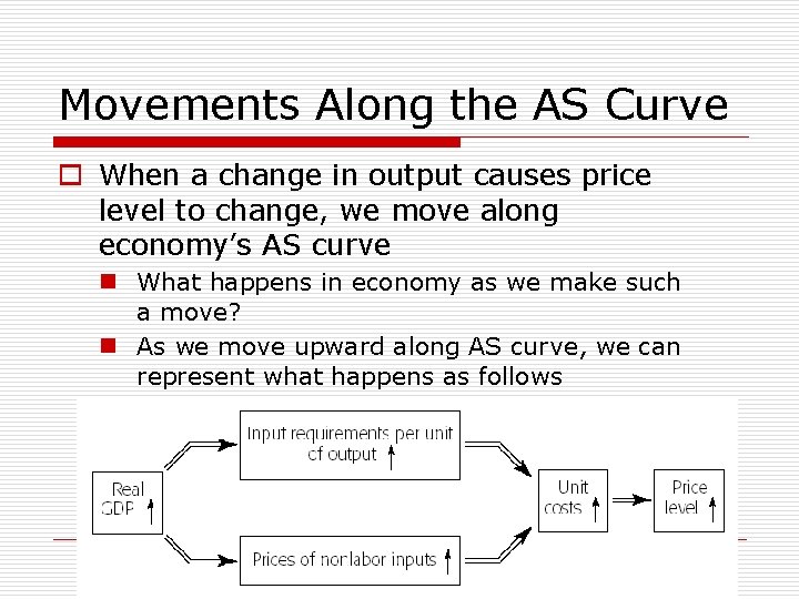 Movements Along the AS Curve o When a change in output causes price level