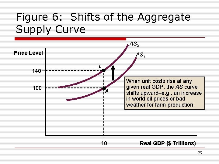 Figure 6: Shifts of the Aggregate Supply Curve AS 2 Price Level 140 100