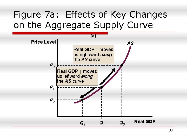 Figure 7 a: Effects of Key Changes on the Aggregate Supply Curve (a) Price