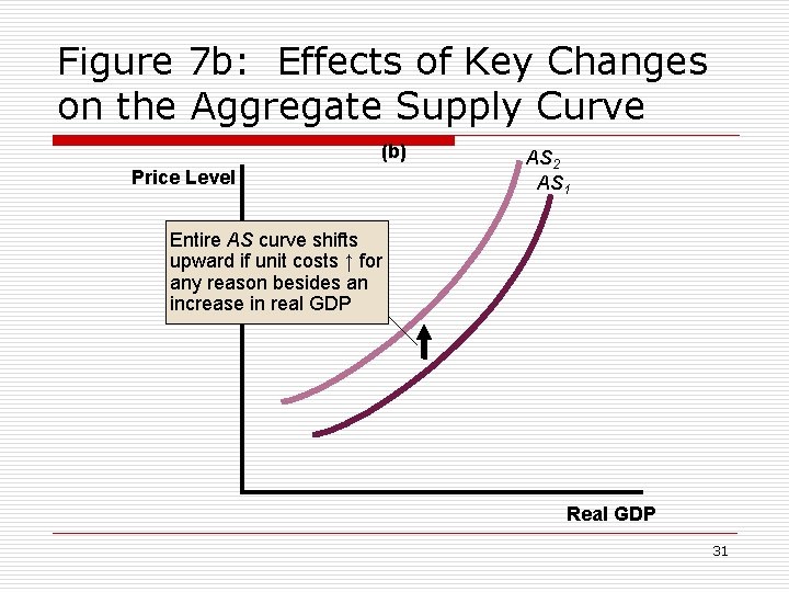 Figure 7 b: Effects of Key Changes on the Aggregate Supply Curve (b) Price